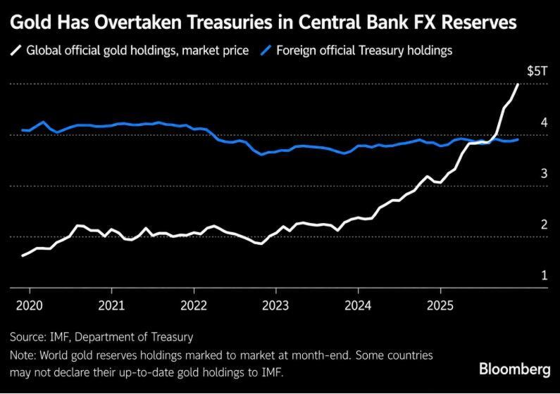 Gráfico de líneas que muestra cómo las reservas oficiales de oro superaron a las tenencias de bonos del Tesoro de Estados Unidos en los bancos centrales globales.