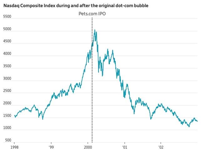 Gráfico del índice Nasdaq Composite durante la burbuja puntocom con la salida a bolsa de Pets.com
