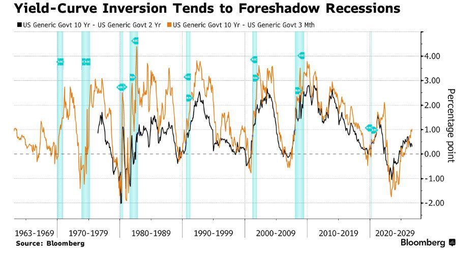 Gráfico histórico de la inversión de la curva de rendimientos y su correlación con recesiones en Estados Unidos