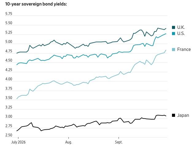 Gráfico de la evolución de los rendimientos de la deuda soberana a diez años en Reino Unido, Estados Unidos, Francia y Japón