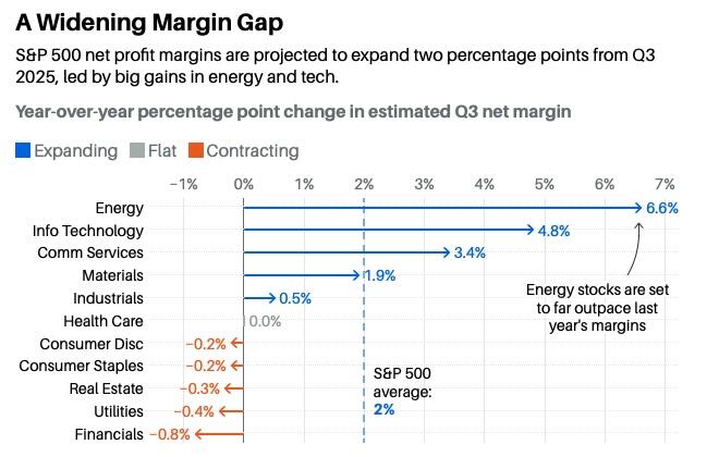 Gráfico de variación interanual en los márgenes de beneficio neto de los sectores del S&P 500