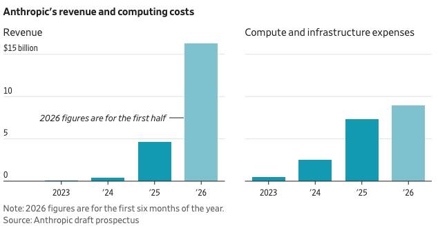 Gráfico comparativo de ingresos y costos computacionales semestrales de Anthropic