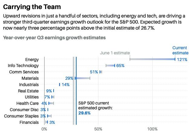 Comparativa de revisiones al alza de crecimiento de beneficios por sector en el S&P 500