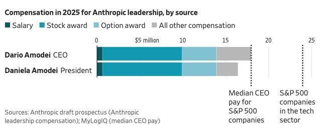 Gráfico de compensación y desglose salarial de los fundadores de Anthropic en 2025
