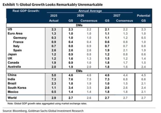Tabla de previsiones de crecimiento del PIB mundial y economías desarrolladas de Goldman Sachs para 2026 y 2027
