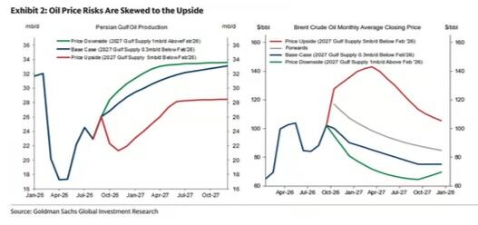 Gráfico de escenarios de precios del petróleo Brent y producción de crudo en el golfo Pérsico hacia 2027