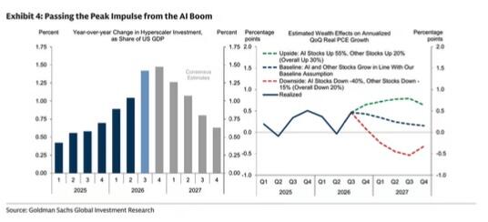Gráfico de la desaceleración del gasto de capital en inteligencia artificial y su impacto en el consumo privado