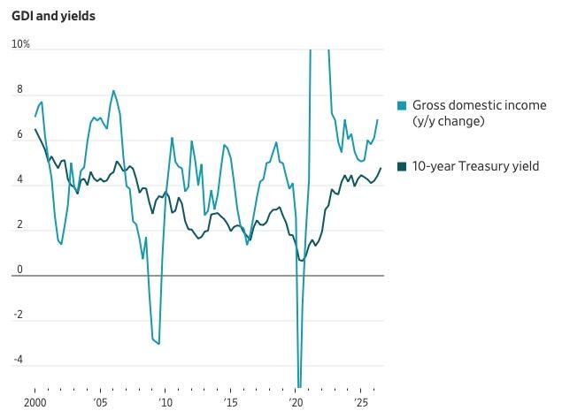 Gráfico comparativo entre la variación del ingreso interno bruto y el rendimiento del bono del Tesoro a 10 años