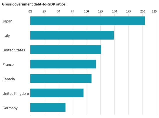 Gráfico de barras de las ratios de deuda pública sobre el PIB en los países del G7