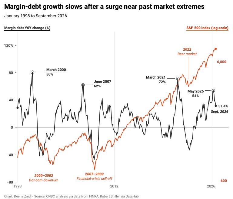 Gráfico histórico de variación anual de deuda de margen frente al índice S&P 500 desde 1998