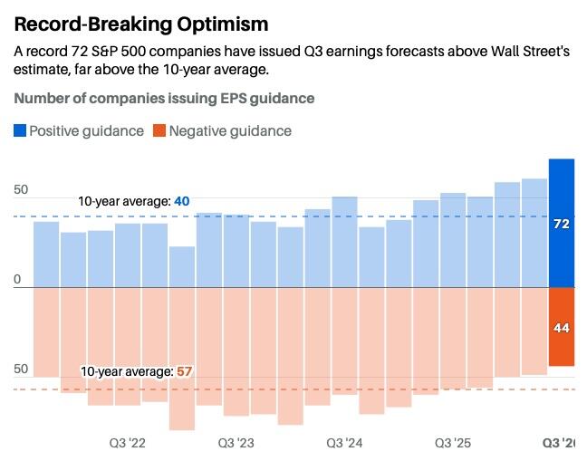 Gráfico de empresas del S&P 500 que emiten previsiones de beneficios positivas y negativas en Wall Street