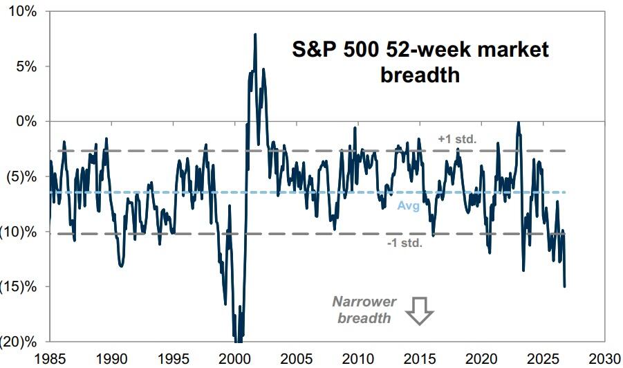 Gráfico histórico de la amplitud de mercado a 52 semanas del índice S&P 500 de 1985 a 2026