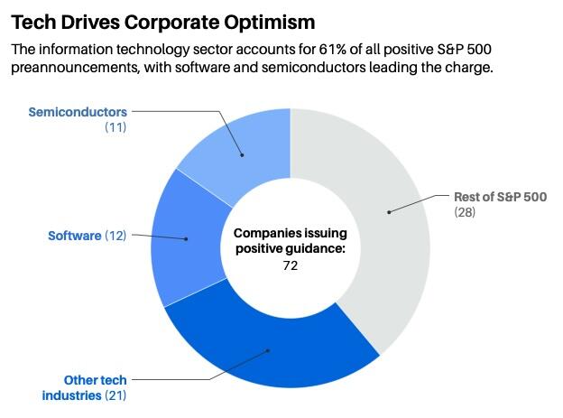 Distribución sectorial de previsiones corporativas optimistas del S&P 500 lideradas por tecnología
