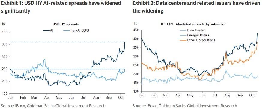 Gráfico de diferenciales de crédito de alto rendimiento en bonos vinculados a inteligencia artificial