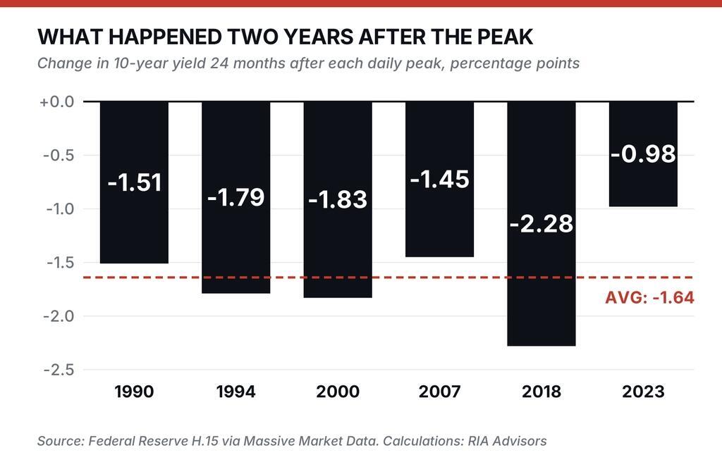 Gráfico de variación del rendimiento del bono a 10 años dos años después de cada pico histórico