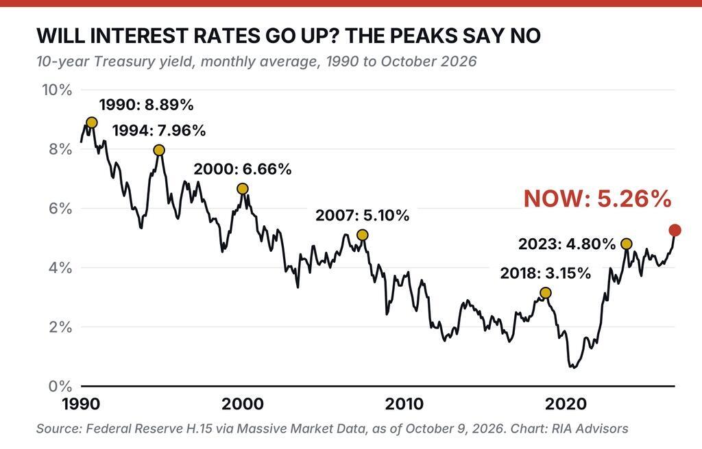 Gráfico histórico de picos de rendimiento del bono del Tesoro a 10 años de 1990 a 2026