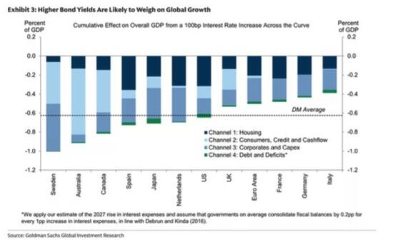 Gráfico del impacto del alza de 100 puntos básicos en los rendimientos de los bonos sobre el PIB global